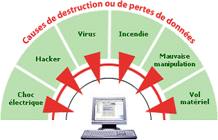 destruction des donnees